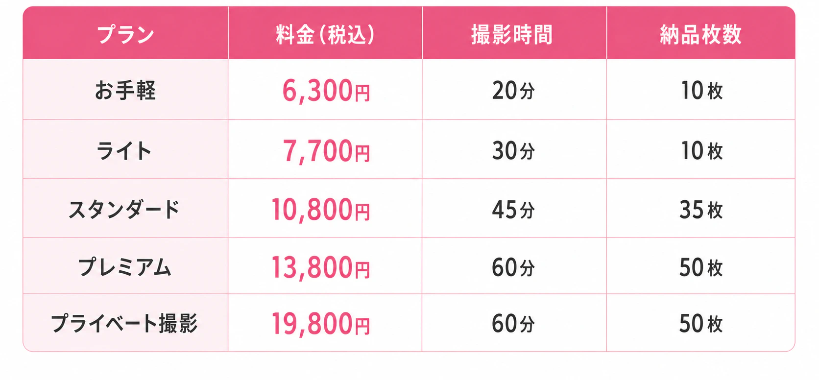 マッチングフォトのプラン別料金・撮影時間・納品枚数をまとめた表