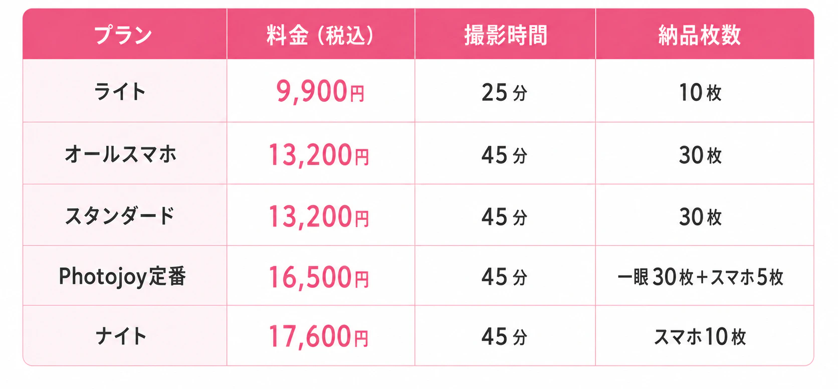 Photojoyのプラン別料金・撮影時間・納品枚数をまとめた表