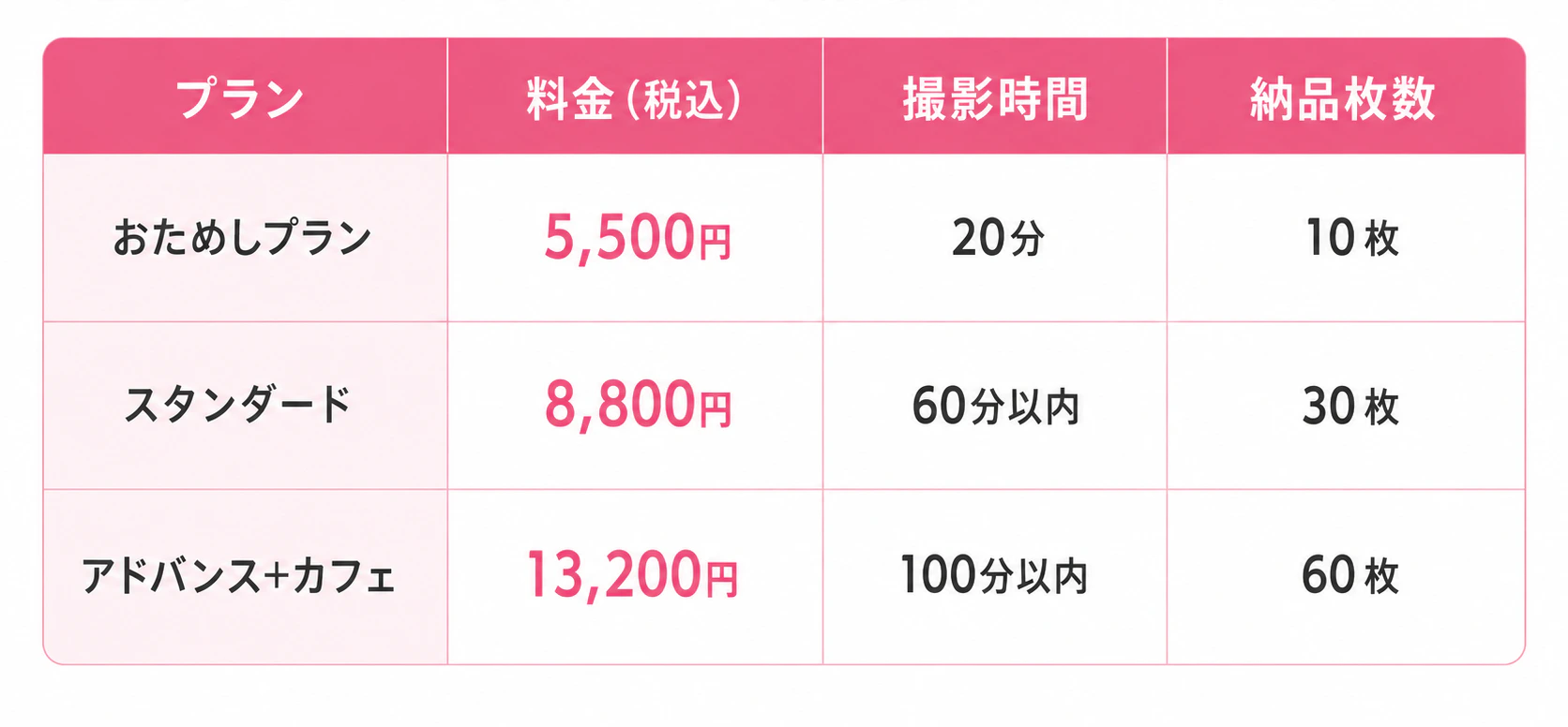 サクフォトのプラン別料金・撮影時間・納品枚数をまとめた表
